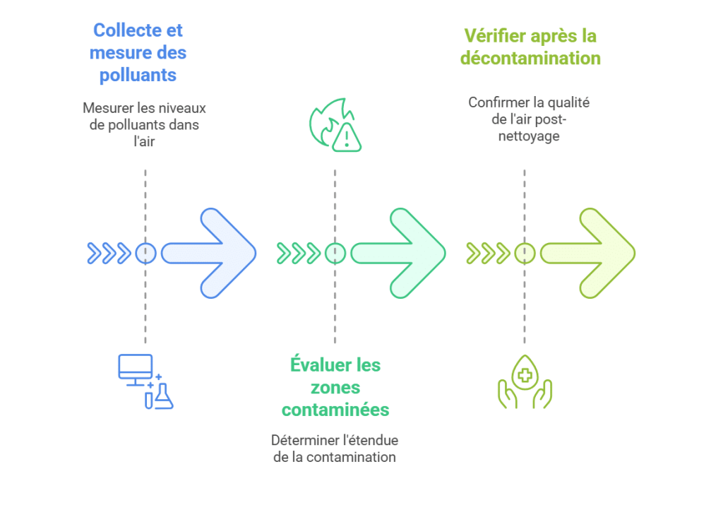 Evaluation de la QAI post incendie